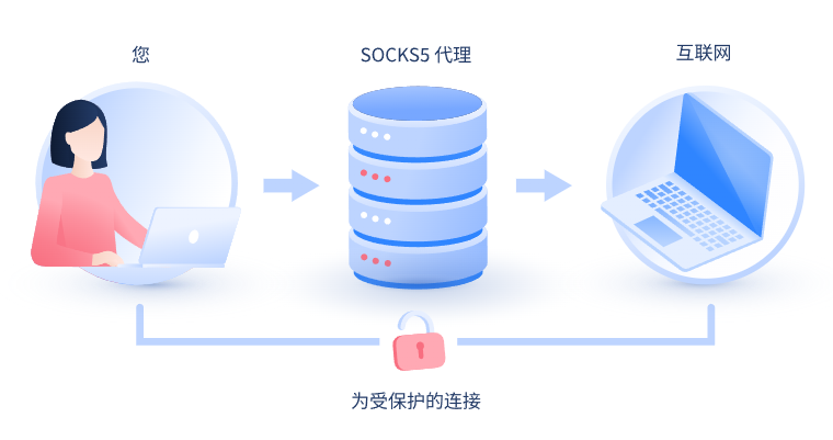 【余姚代理IP】什么是SOCKS和SOCKS5代理？